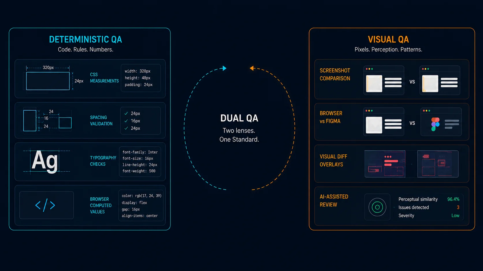 Dual QA: two lenses, one standard. Deterministic QA on the left checks code, rules, and numbers (CSS measurements, spacing validation, typography, computed values). Visual QA on the right checks pixels, perception, and patterns (screenshot comparison, browser-vs-Figma, visual diff overlays, AI-assisted review)