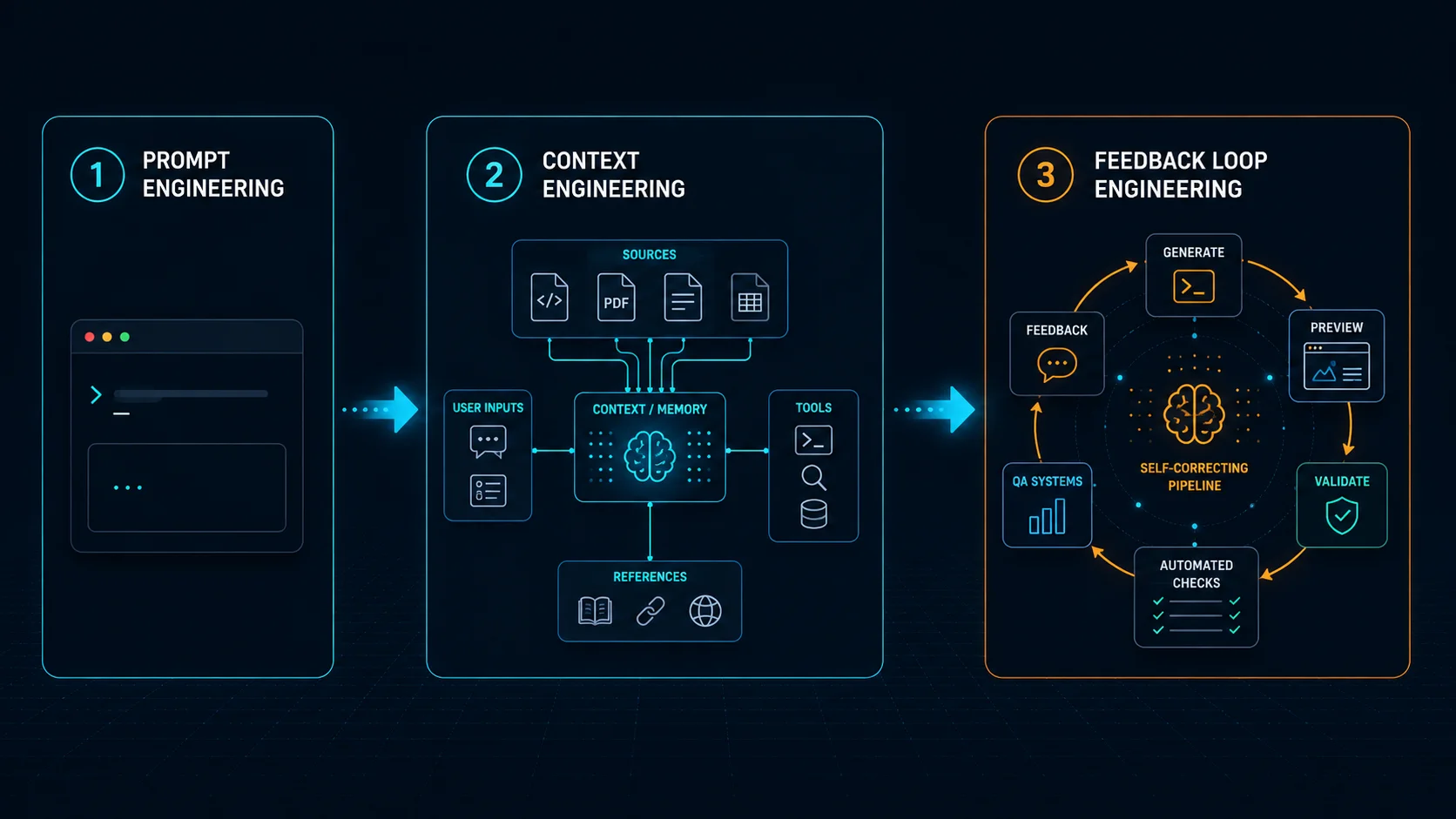 From prompt engineering to context engineering to feedback loop engineering: a three-stage progression where the last stage adds a self-correcting pipeline with automated checks, validation, and previews