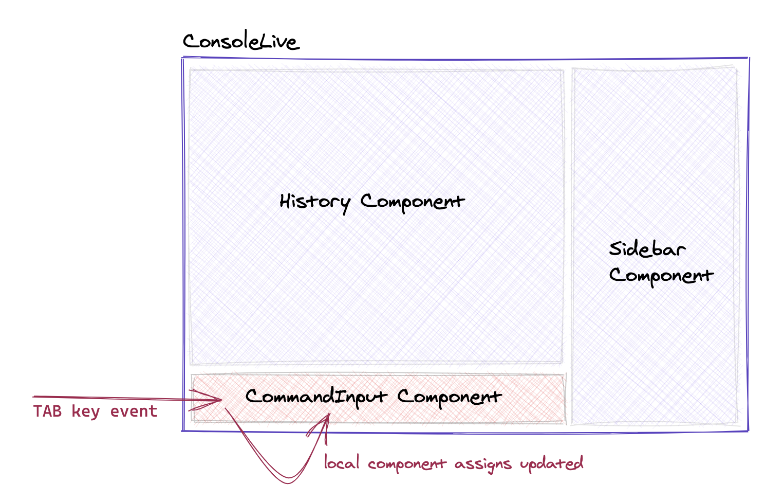 Tab key event diagram
