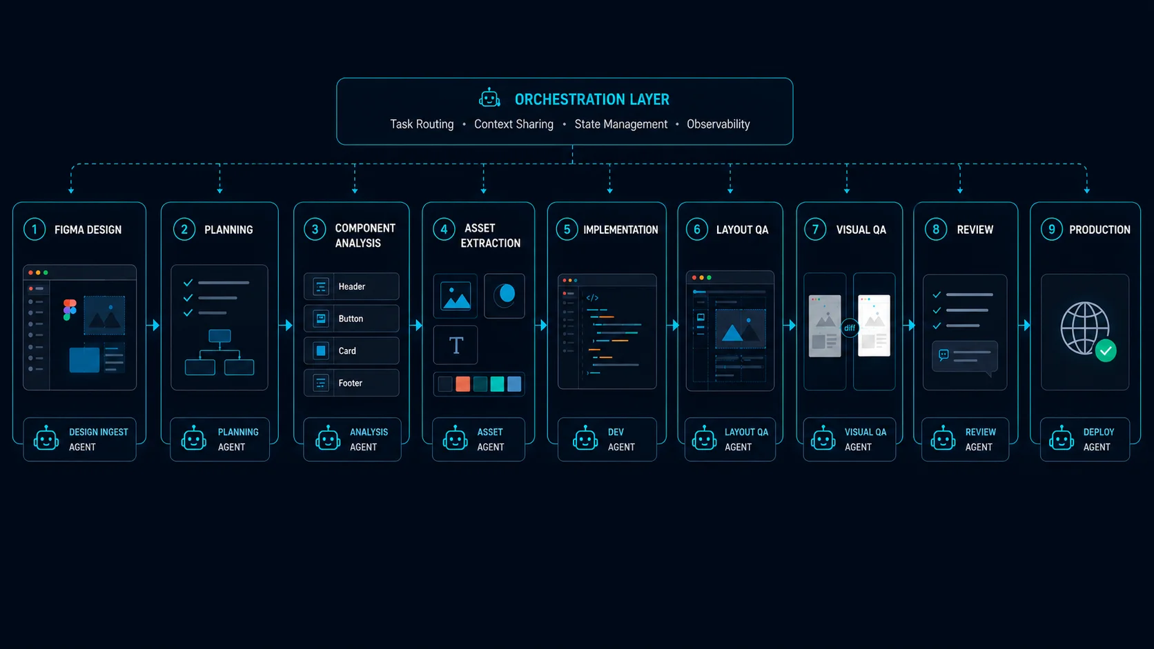 Agentic pipeline orchestrating eight stages from Figma design through planning, component analysis, asset extraction, implementation, layout QA, visual QA, review, and production, each handled by a dedicated agent under a shared orchestration layer for task routing, context sharing, state management, and observability