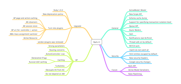 Rails 4 MindNode