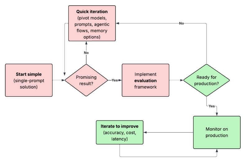 AI Implementation Process