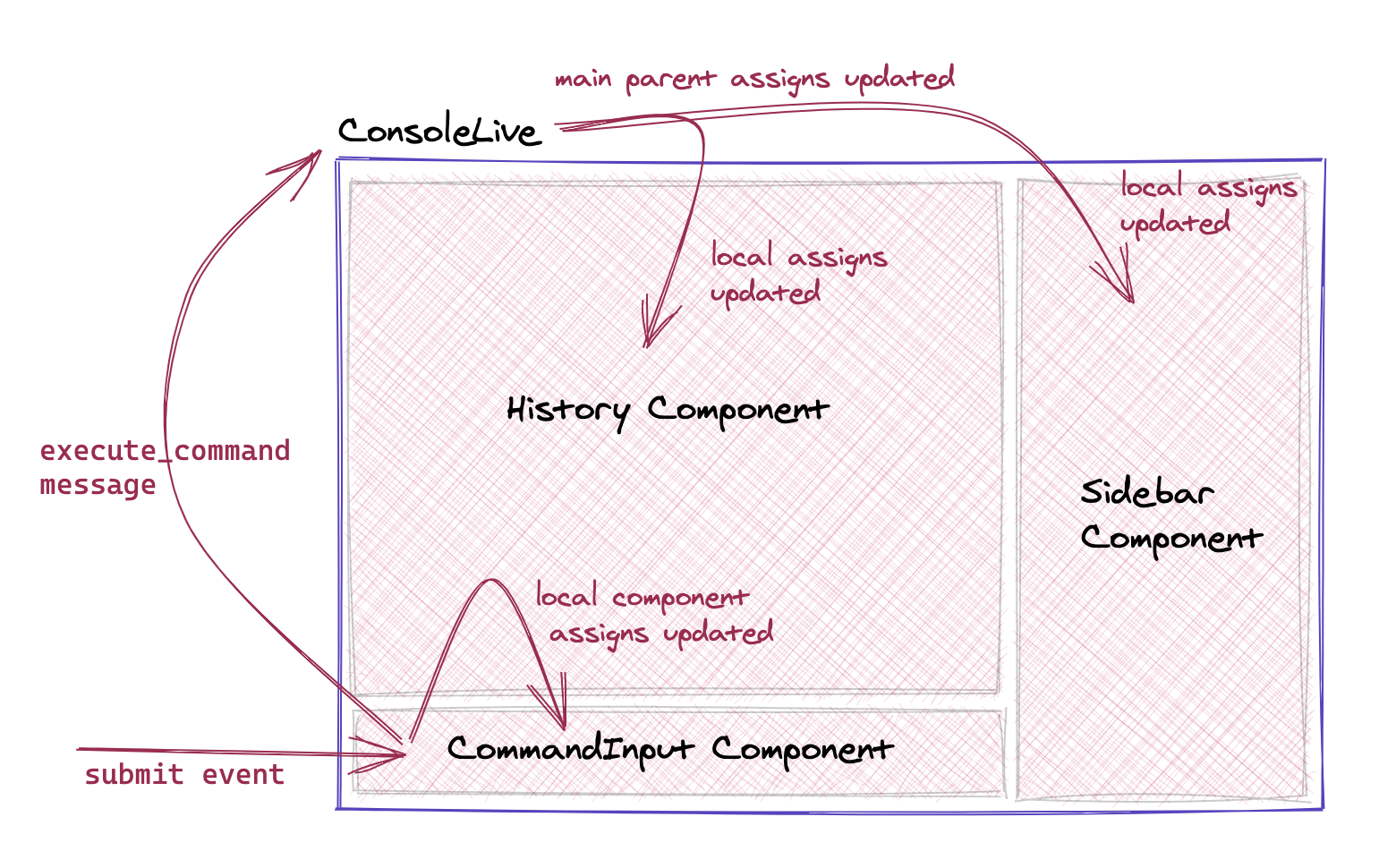 Submit event diagram